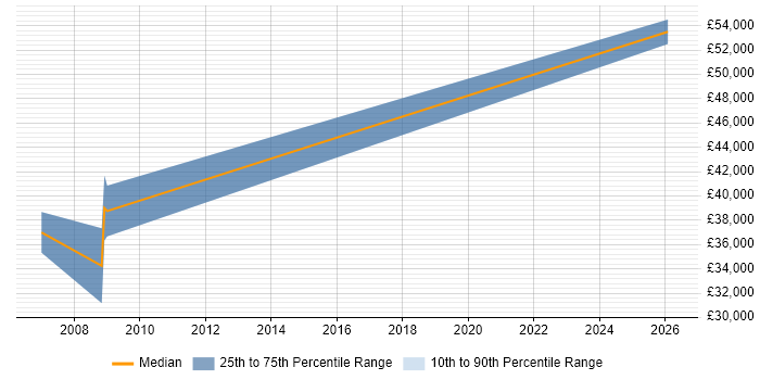 Salary distribution trend for jobs in Gravesend citing Aerospace