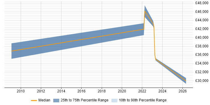 Salary distribution trend for DBA job vacancies in Gravesend