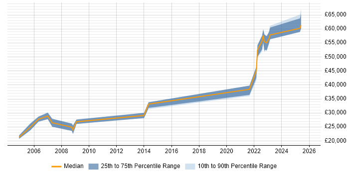 Salary distribution trend for jobs in Gravesend citing Degree