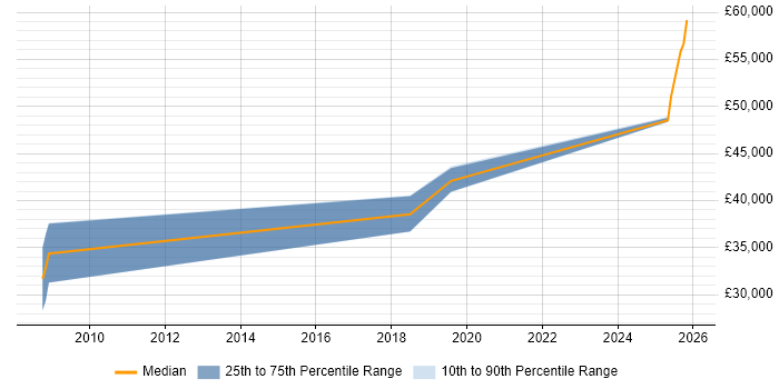 Salary distribution trend for jobs in Gravesend citing Finance