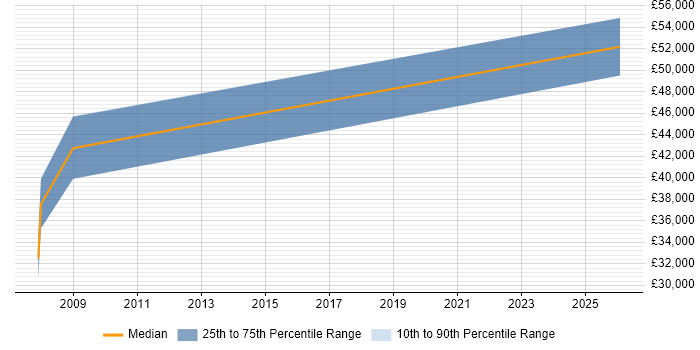 Salary distribution trend for Hardware Engineer job vacancies in Gravesend