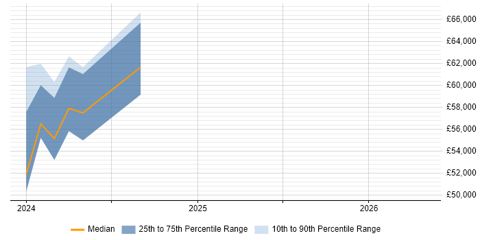 Salary distribution trend for jobs in Gravesend citing Hyper-V