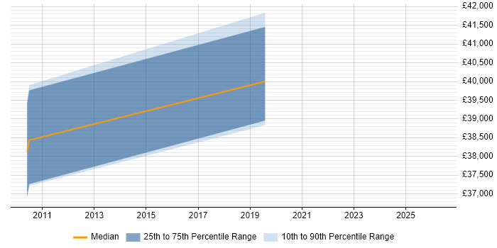Salary distribution trend for IT Manager job vacancies in Gravesend