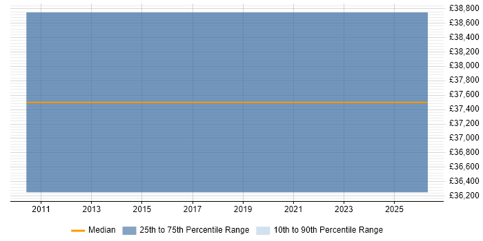 Salary distribution trend for IT Project Manager job vacancies in Gravesend