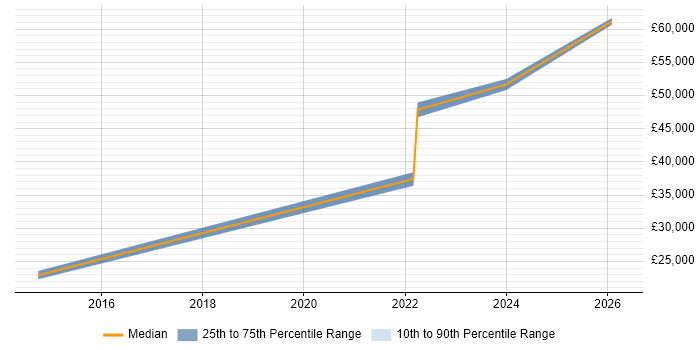 Salary distribution trend for jobs in Gravesend citing Mathematics