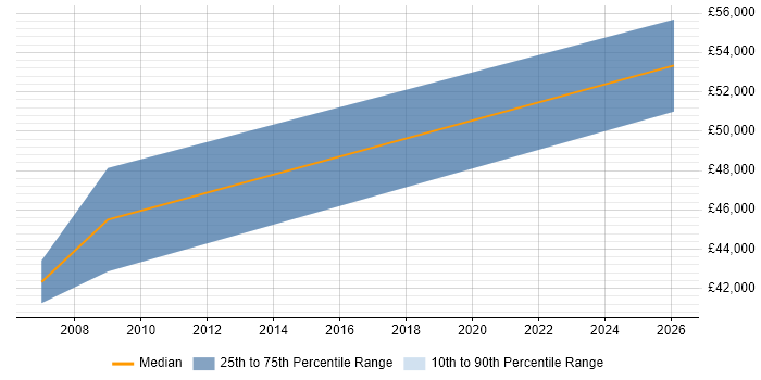 Salary distribution trend for jobs in Gravesend citing MATLAB