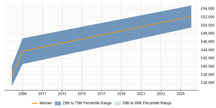 Salary distribution trend for jobs in Gravesend citing Mentor Graphics