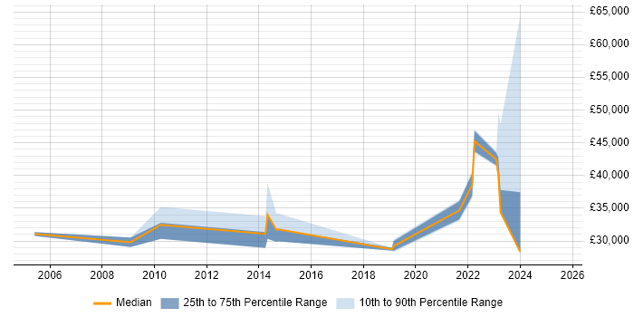 Salary distribution trend for jobs in Gravesend citing Microsoft Salary distribution trend for jobs in Gravesend citing Microsoft
