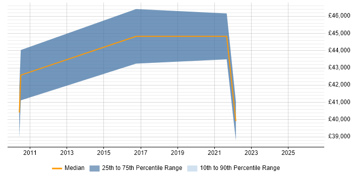 Salary distribution trend for Project Manager job vacancies in Gravesend