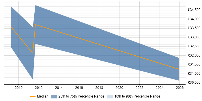 Salary distribution trend for jobs in Gravesend citing SEO