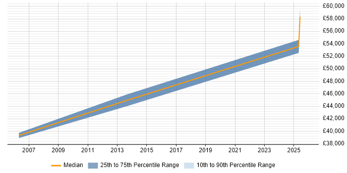 Salary distribution trend for Software Engineer job vacancies in Gravesend