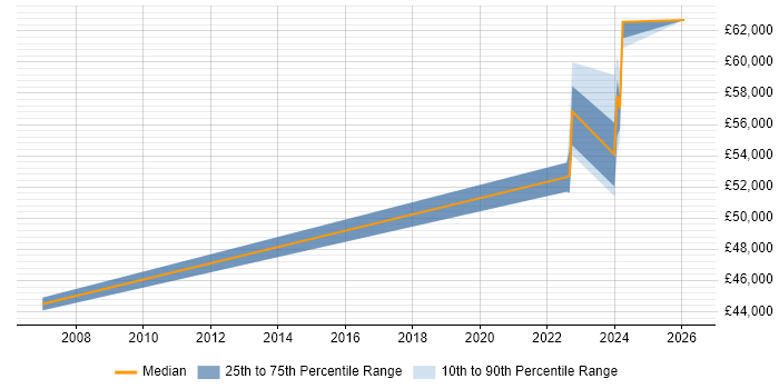 Salary distribution trend for Systems Engineer job vacancies in Gravesend