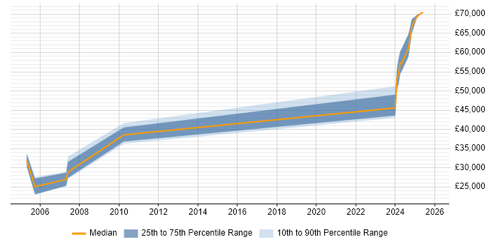 Salary distribution trend for jobs in Gravesend citing Telecoms