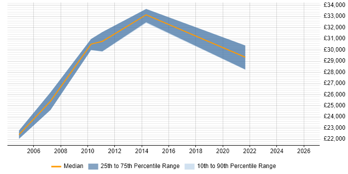 Salary distribution trend for jobs in Gravesend citing Windows Server