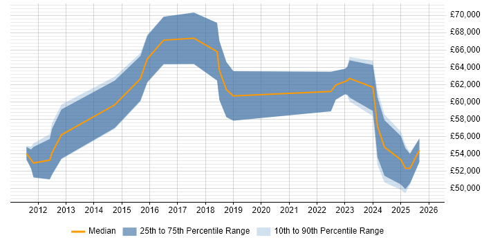 Salary distribution trend for jobs in Kent citing GRC