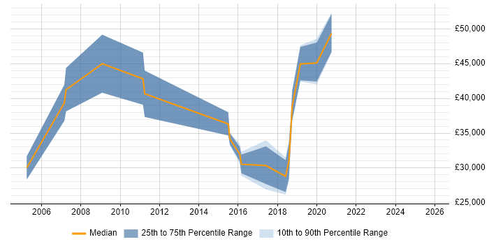 Salary distribution trend for jobs in Kent citing GSM