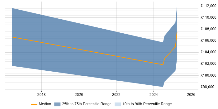 Salary distribution trend for Head of Data Architecture job vacancies in Kent