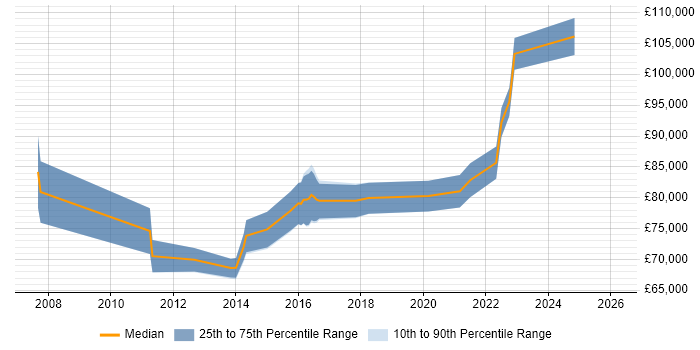 Salary distribution trend for Head of Delivery job vacancies in Kent