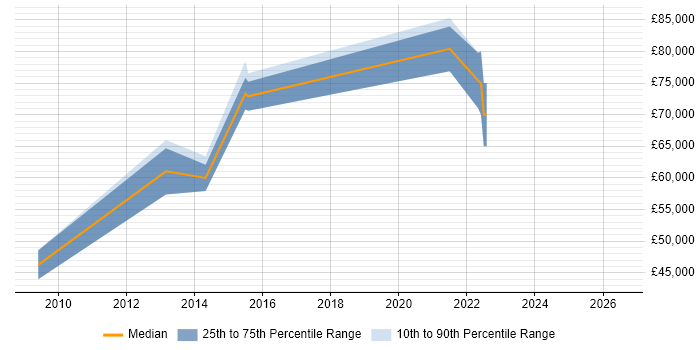 Salary distribution trend for Head of Design job vacancies in Kent