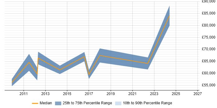 Salary distribution trend for Head of Digital job vacancies in Kent