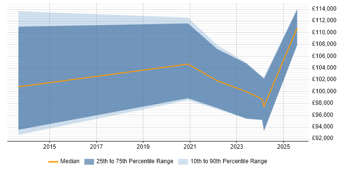 Salary distribution trend for Head of Engineering job vacancies in Kent Salary distribution trend for Head of Engineering job vacancies in Kent