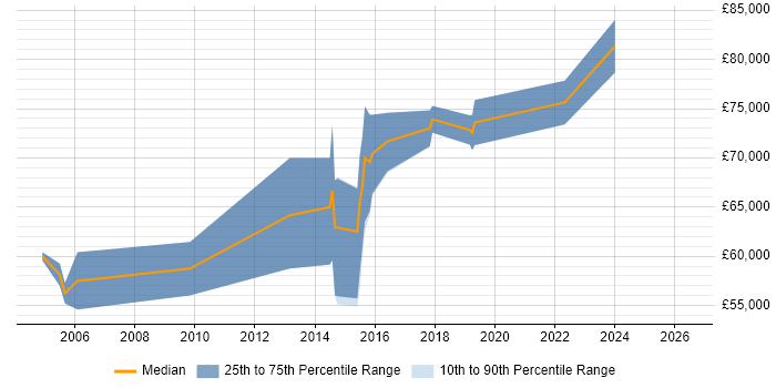 Salary distribution trend for Head of Infrastructure job vacancies in Kent