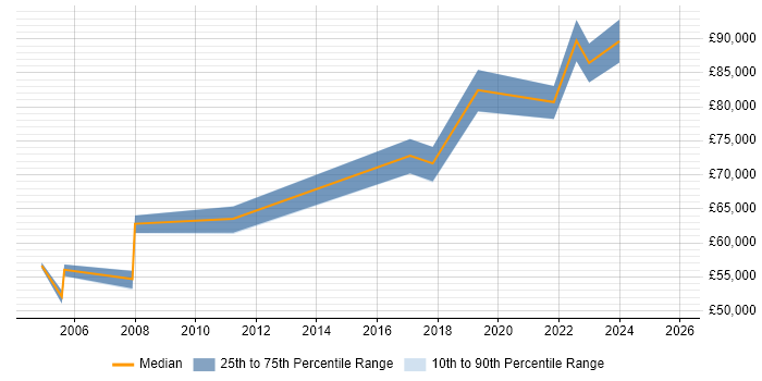 Salary distribution trend for Head of Operations job vacancies in Kent