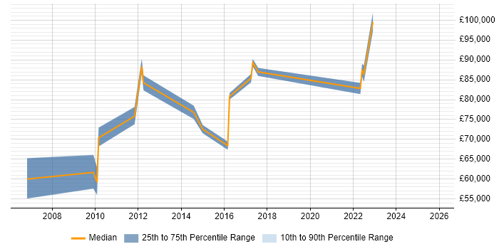 Salary distribution trend for Head of Technology job vacancies in Kent
