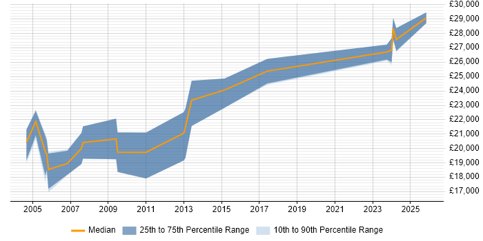 Salary distribution trend for Help Desk Administrator job vacancies in Kent
