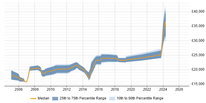 Salary distribution trend for Help Desk Engineer job vacancies in Kent