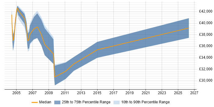 Salary distribution trend for Help Desk Manager job vacancies in Kent