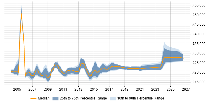 Salary distribution trend for Help Desk Support job vacancies in Kent