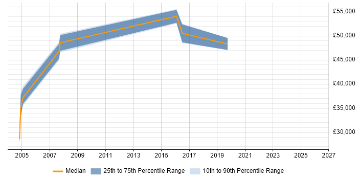 Salary distribution trend for HR Analyst job vacancies in Kent
