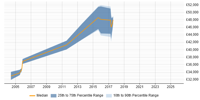 Salary distribution trend for jobs in Kent citing HSRP