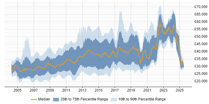 Salary distribution trend for jobs in Kent citing HTML
