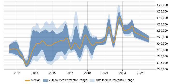 Salary distribution trend for jobs in Kent citing HTML5