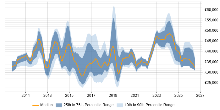 Salary distribution trend for jobs in Kent citing Hyper-V
