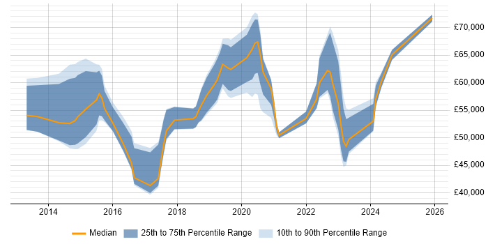 Salary distribution trend for jobs in Kent citing IaaS