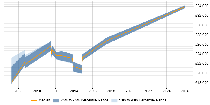 Salary distribution trend for ICT Support job vacancies in Kent