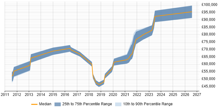 Salary distribution trend for jobs in Kent citing Identity Access Management