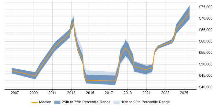 Salary distribution trend for jobs in Kent citing IFS Salary distribution trend for jobs in Kent citing IFS