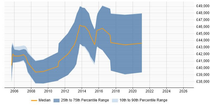 Salary distribution trend for jobs in Kent citing Image Processing