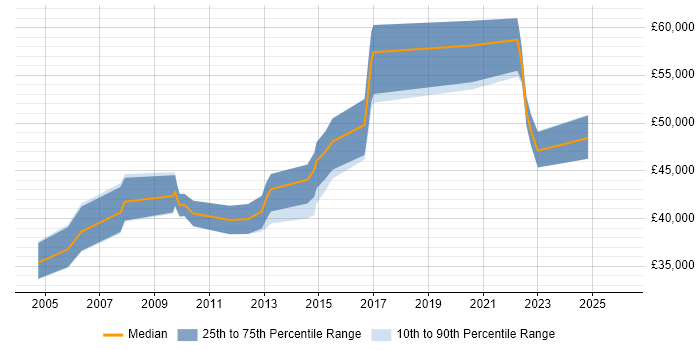 Salary distribution trend for jobs in Kent citing Impact Analysis