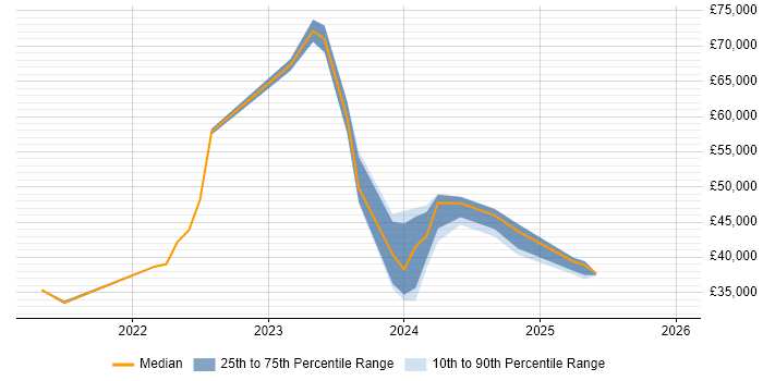 Salary distribution trend for jobs in Kent citing Inclusion and Diversity