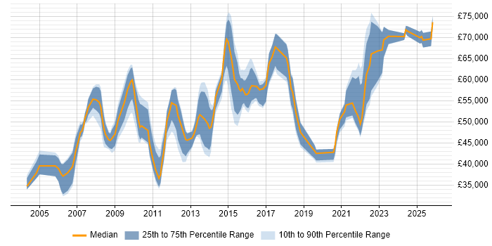 Salary distribution trend for jobs in Kent citing Influencing Skills