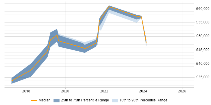 Salary distribution trend for jobs in Kent citing Infor M3