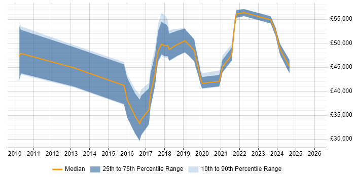 Salary distribution trend for jobs in Kent citing Infor