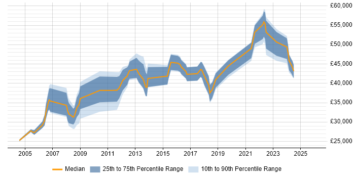 Salary distribution trend for jobs in Kent citing Information Management