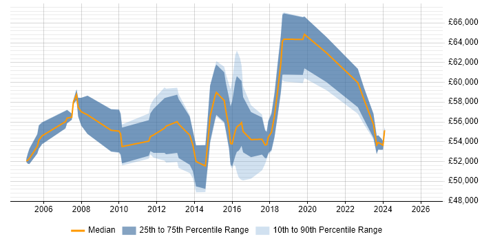Salary distribution trend for Information Manager job vacancies in Kent