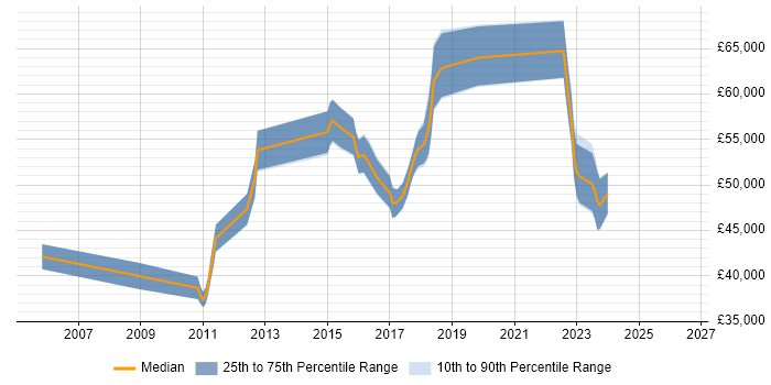 Salary distribution trend for jobs in Kent citing Information Security Management